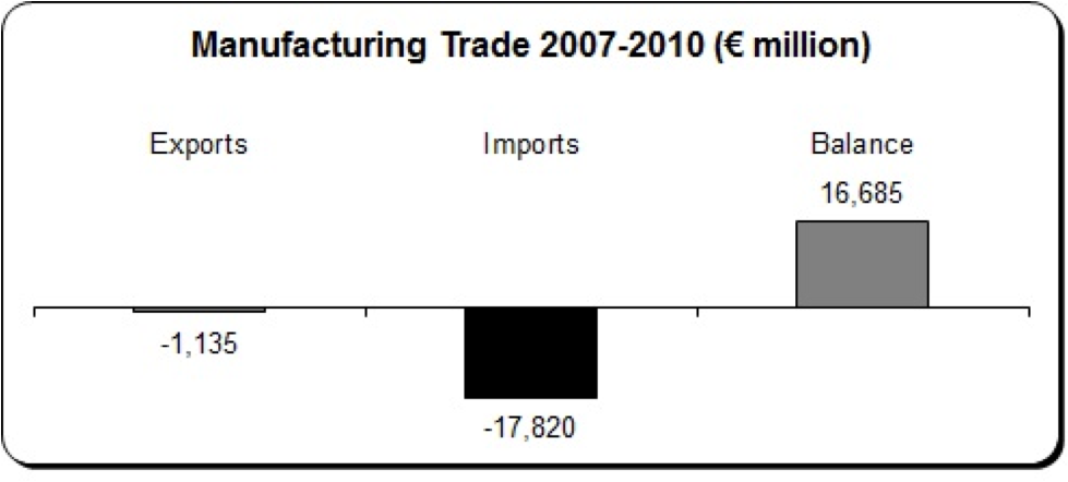 manufacturing trade 2007-2010